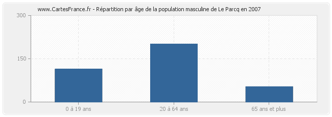 Répartition par âge de la population masculine de Le Parcq en 2007